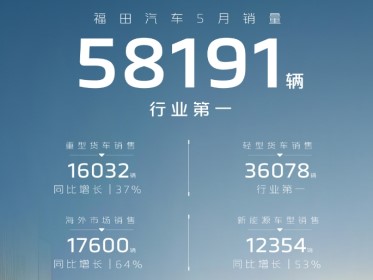 福田汽车5月销售58191辆，重卡、海外、新能源增幅领跑行业！